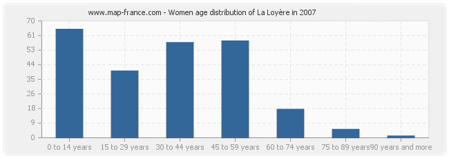 Women age distribution of La Loyère in 2007